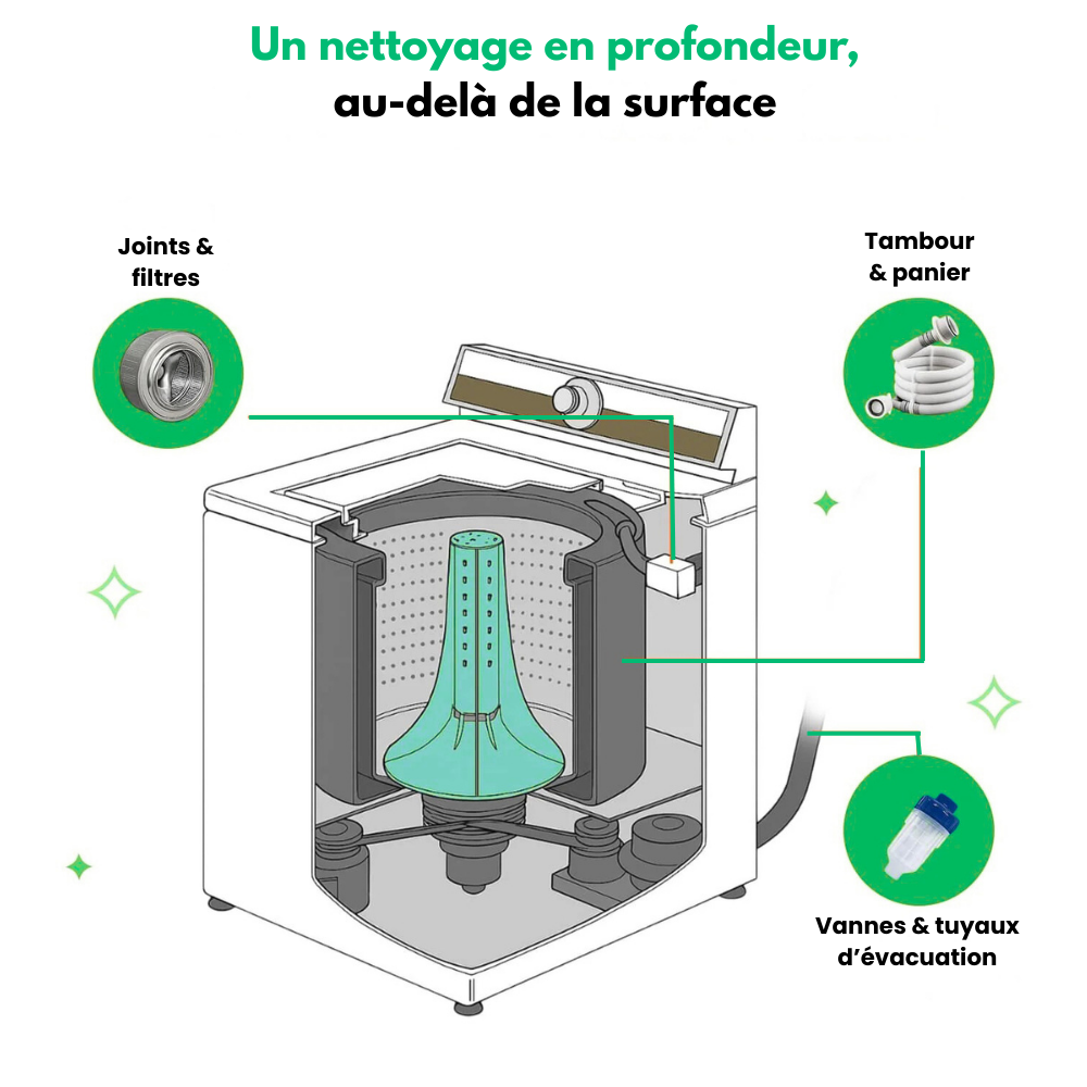 DrumFresh™ - Nettoyant Anti-Odeurs Et Poils Pour Lave-Linge